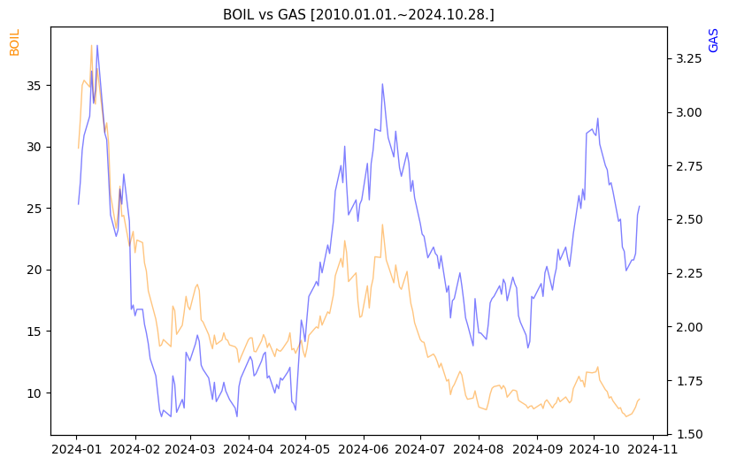 BOIL vs GAS 비교 차트 [2024.01.01.~2024.10.28.]