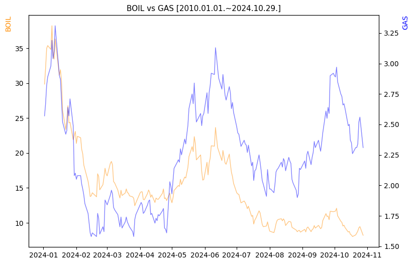 BOIL vs GAS 비교 차트 [2024.01.01.~2024.10.29.]