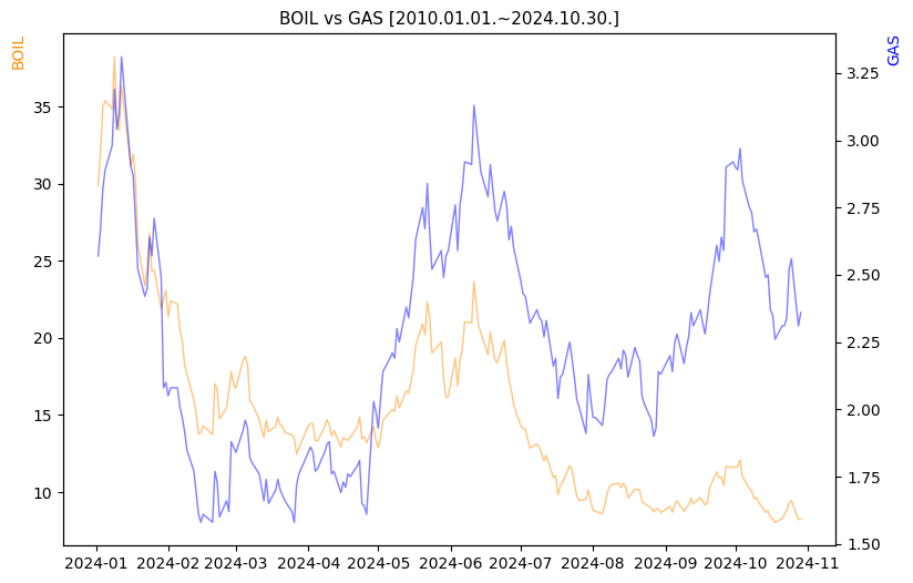BOIL vs GAS 비교 차트 [2024.01.01.~2024.10.30.]