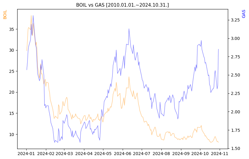 BOIL vs GAS 비교 차트 [2024.01.01.~2024.10.31.]