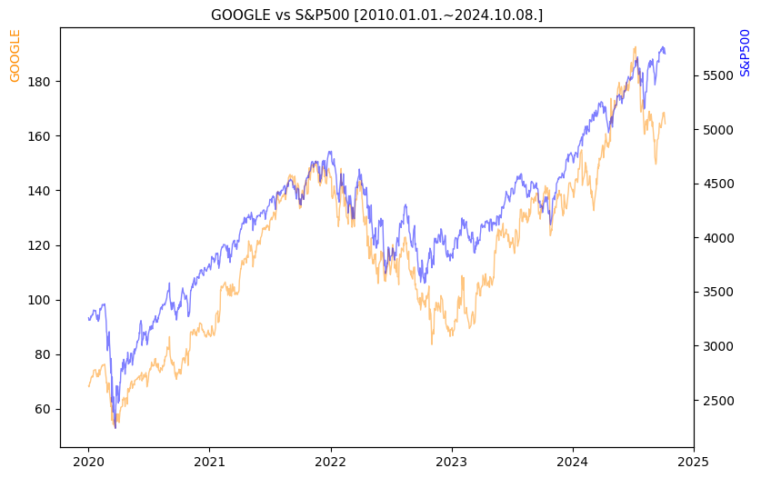 구글 vs S&P500 비교 차트 [2020.01.01.~2024.10.08.]