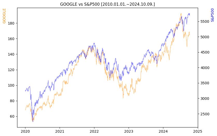 구글 vs S&P500 비교 차트 [2020.01.01.~2024.10.09.]