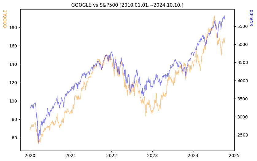 구글 vs S&P500 비교 차트 [2020.01.01.~2024.10.10.]