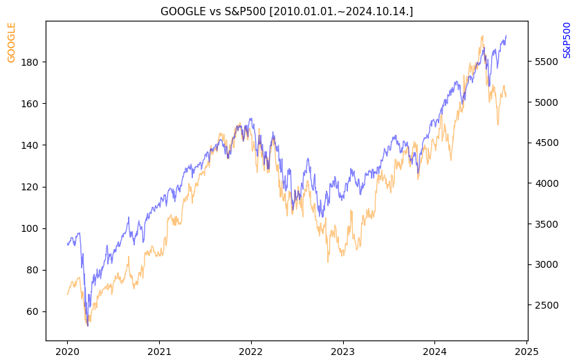 구글 vs S&P500 비교 차트 [2020.01.01.~2024.10.14.]