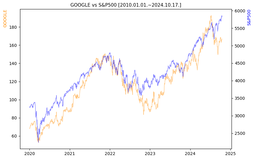 구글 vs S&P500 비교 차트 [2020.01.01.~2024.10.17.]