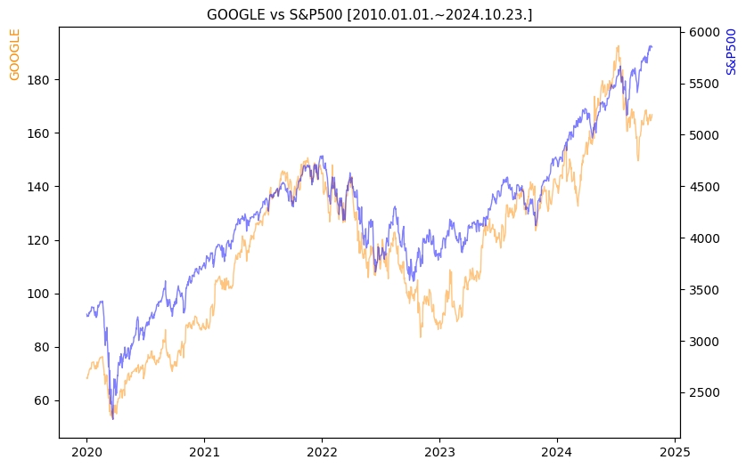 구글 vs S&P500 비교 차트 [2020.01.01.~2024.10.23.]