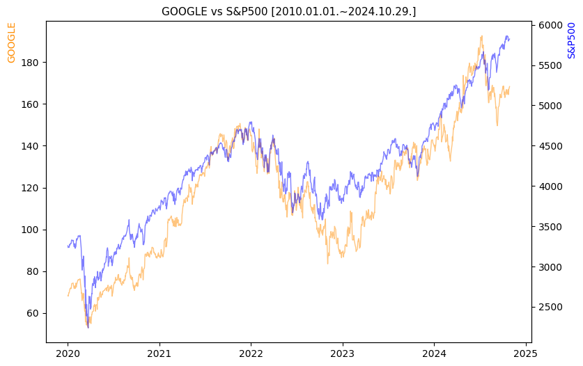 구글 vs S&P500 비교 차트 [2020.01.01.~2024.10.29.]