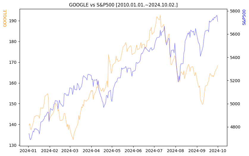구글 vs S&P500 비교 차트 [2024.01.01.~2024.10.02.]