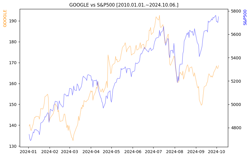 구글 vs S&P500 비교 차트 [2024.01.01.~2024.10.06.]