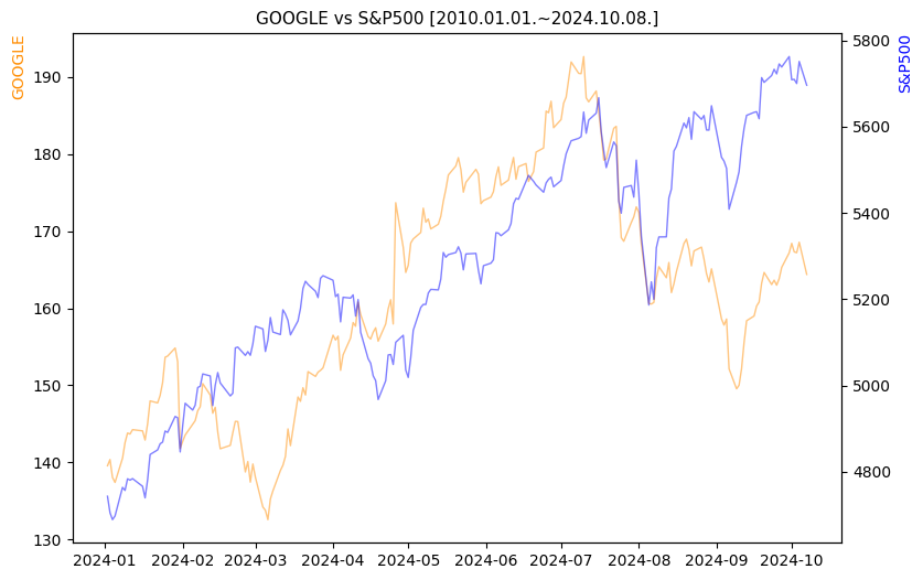 구글 vs S&P500 비교 차트 [2024.01.01.~2024.10.08.]