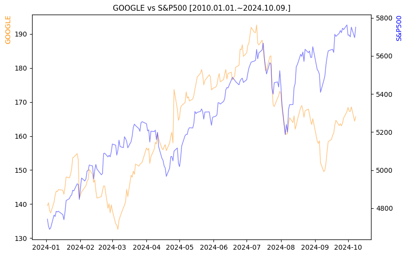 구글 vs S&P500 비교 차트 [2024.01.01.~2024.10.09.]