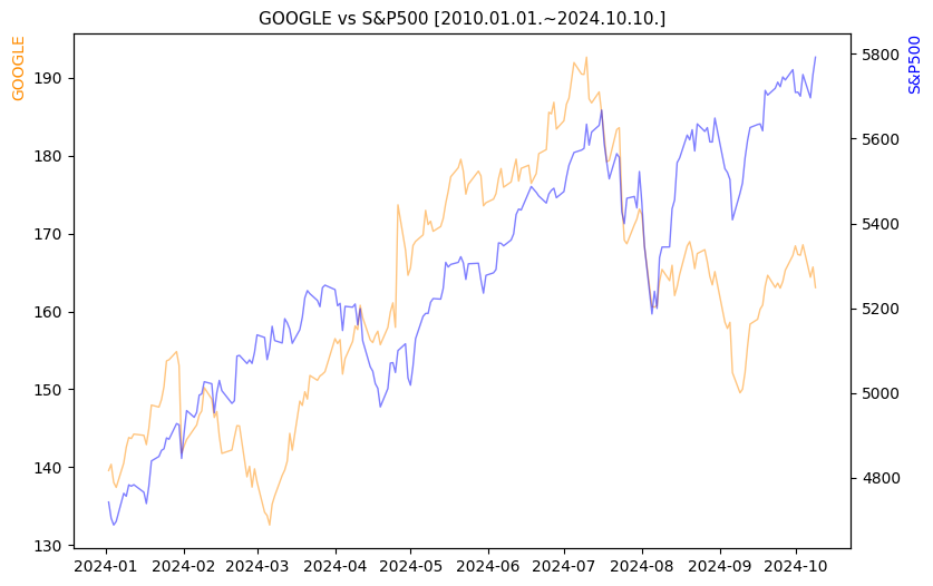 구글 vs S&P500 비교 차트 [2024.01.01.~2024.10.10.]