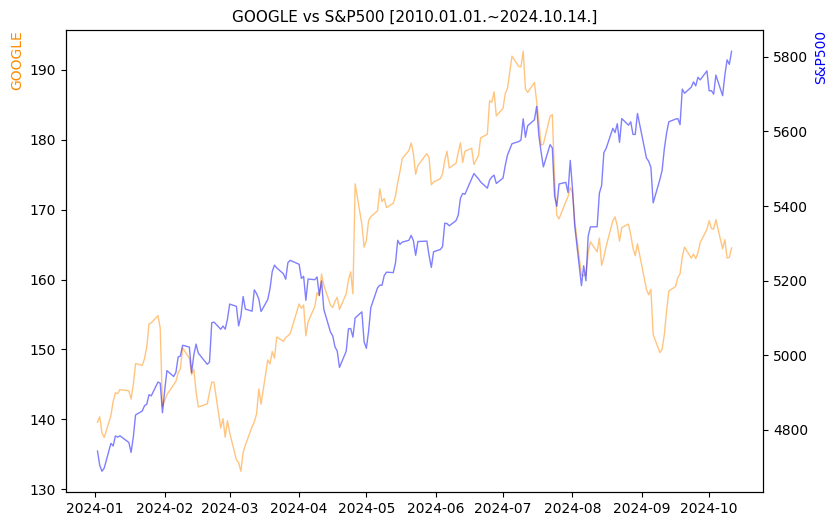 구글 vs S&P500 비교 차트 [2024.01.01.~2024.10.14.]