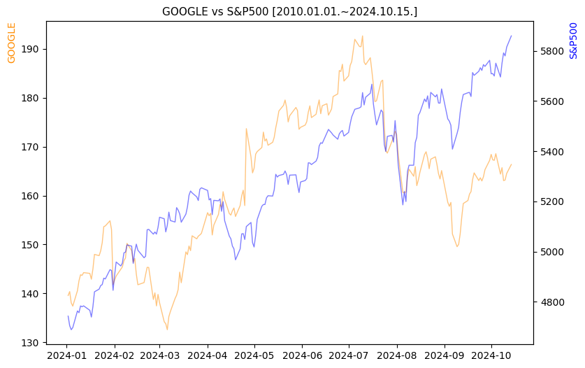 구글 vs S&P500 비교 차트 [2024.01.01.~2024.10.15.]