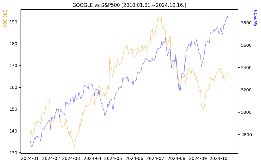 구글 vs S&P500 비교 차트 [2024.01.01.~2024.10.16.]