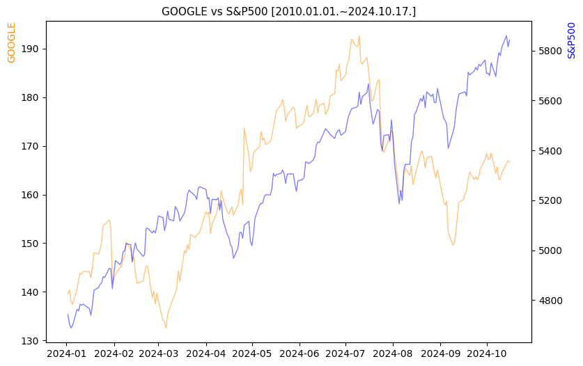 구글 vs S&P500 비교 차트 [2024.01.01.~2024.10.17.]