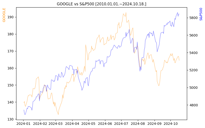 구글 vs S&P500 비교 차트 [2024.01.01.~2024.10.18.]