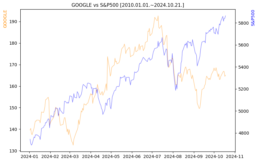 구글 vs S&P500 비교 차트 [2024.01.01.~2024.10.21.]
