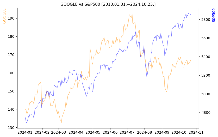구글 vs S&P500 비교 차트 [2024.01.01.~2024.10.23.]