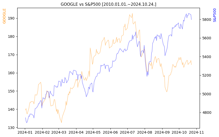 구글 vs S&P500 비교 차트 [2024.01.01.~2024.10.24.]
