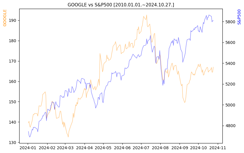 구글 vs S&P500 비교 차트 [2024.01.01.~2024.10.27.]