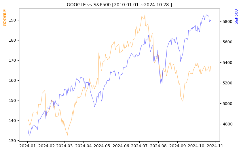 구글 vs S&P500 비교 차트 [2024.01.01.~2024.10.28.]