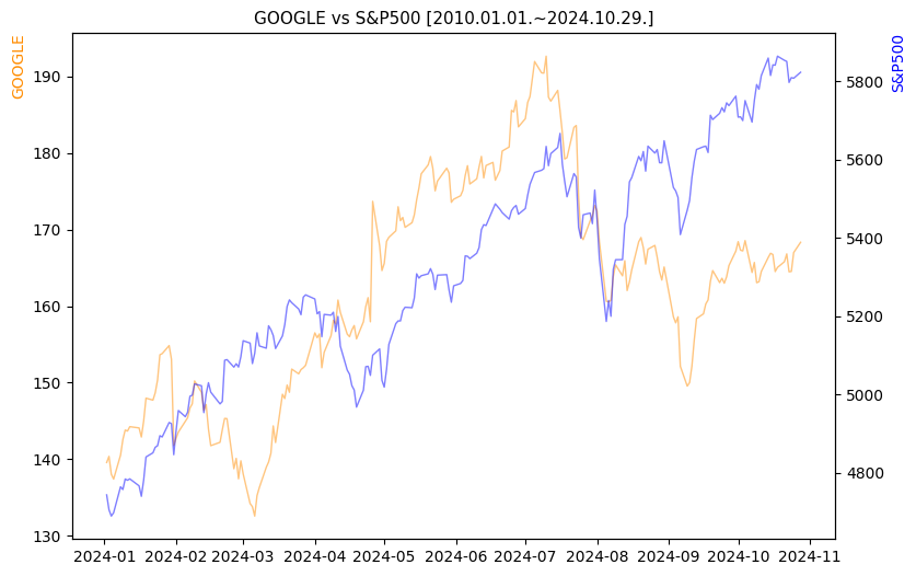 구글 vs S&P500 비교 차트 [2024.01.01.~2024.10.29.]