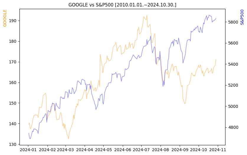 구글 vs S&P500 비교 차트 [2024.01.01.~2024.10.30.]