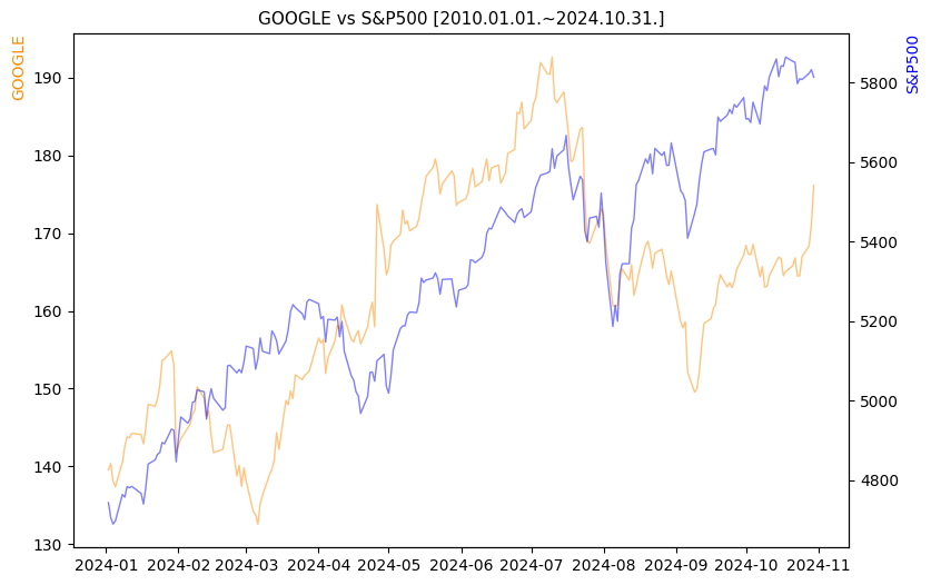 구글 vs S&P500 비교 차트 [2024.01.01.~2024.10.31.]