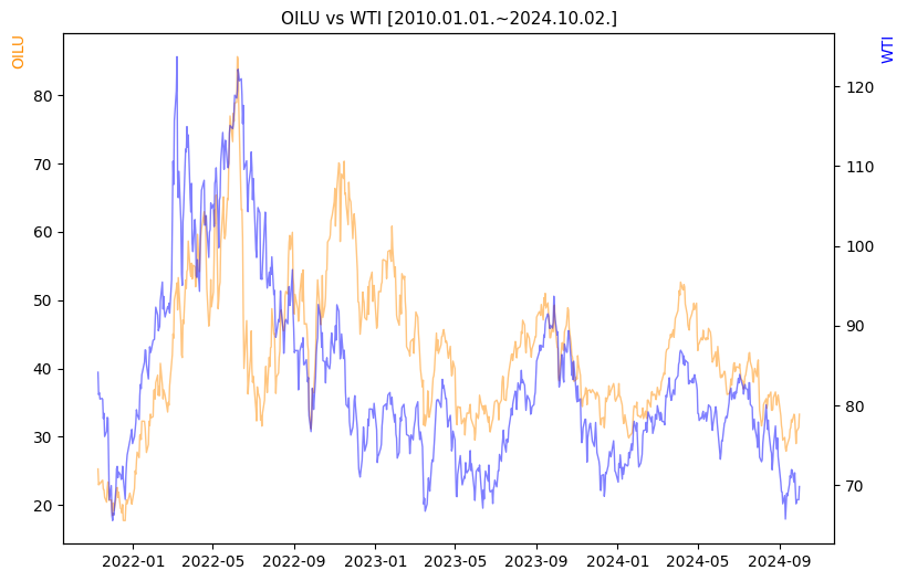 OILU vs WTI 비교 차트 [2020.01.01.~2024.10.02.]