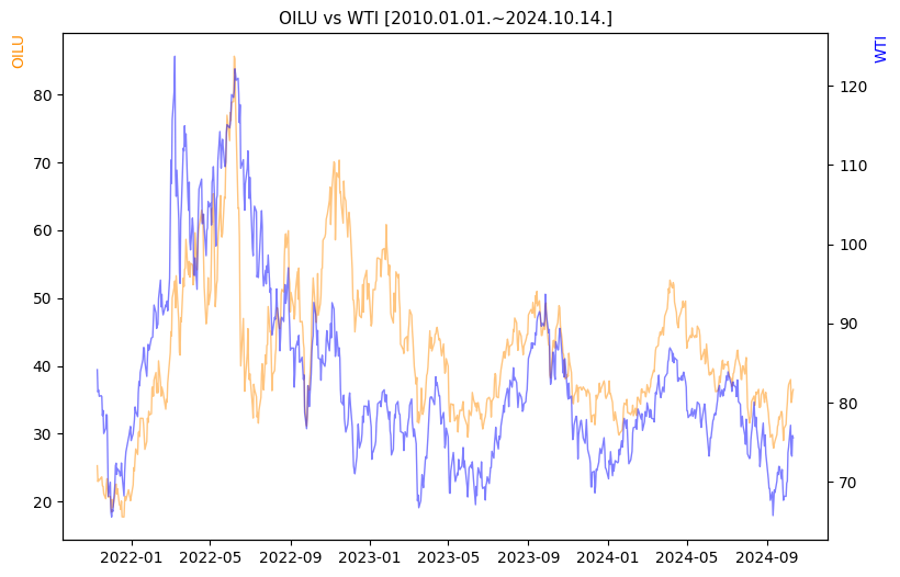 OILU vs WTI 비교 차트 [2020.01.01.~2024.10.14.]