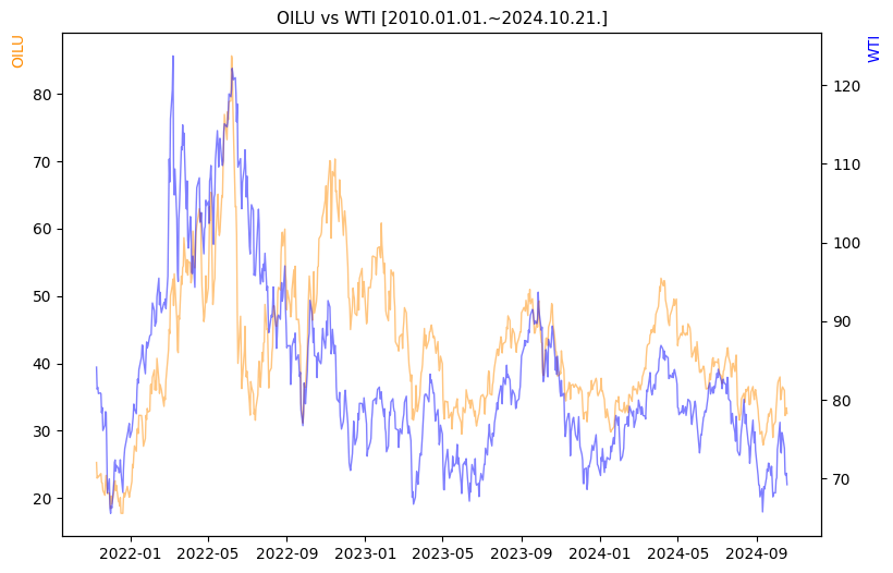 OILU vs WTI 비교 차트 [2020.01.01.~2024.10.21.]