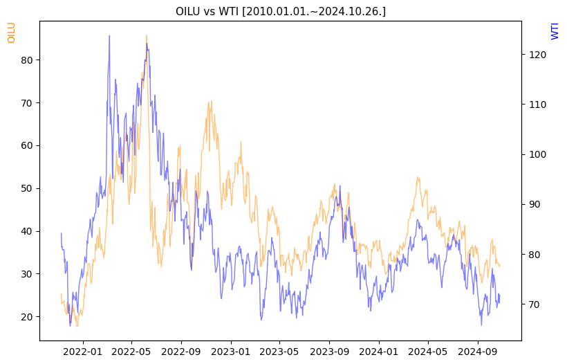 OILU vs WTI 비교 차트 [2020.01.01.~2024.10.26.]