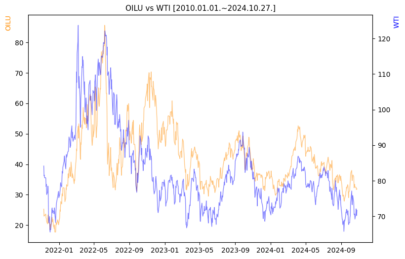 OILU vs WTI 비교 차트 [2020.01.01.~2024.10.27.]