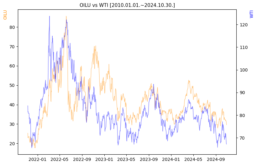 OILU vs WTI 비교 차트 [2020.01.01.~2024.10.30.]