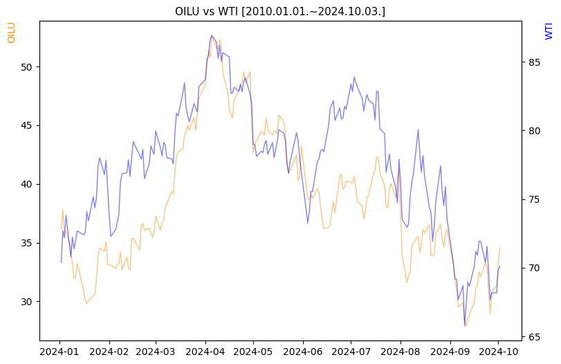 OILU vs WTI 비교 차트 [2024.01.01.~2024.10.03.]