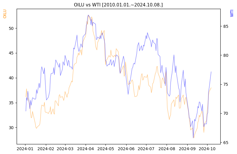 OILU vs WTI 비교 차트 [2024.01.01.~2024.10.08.]