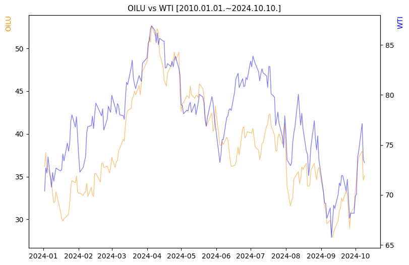 OILU vs WTI 비교 차트 [2024.01.01.~2024.10.10.]