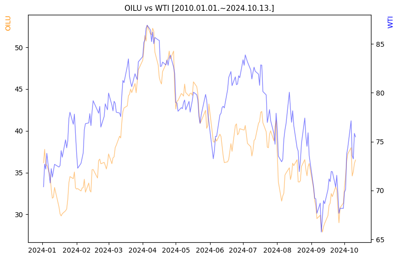 OILU vs WTI 비교 차트 [2024.01.01.~2024.10.13.]