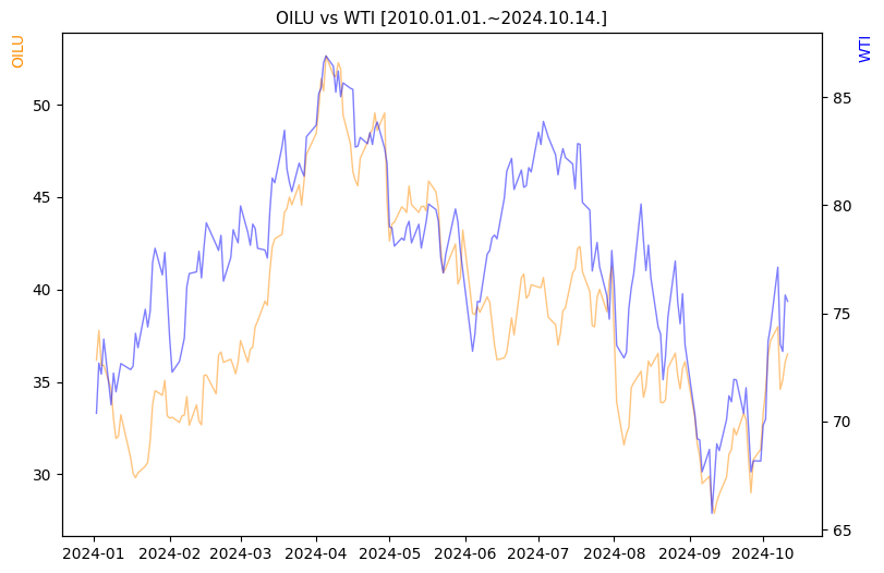 OILU vs WTI 비교 차트 [2024.01.01.~2024.10.14.]
