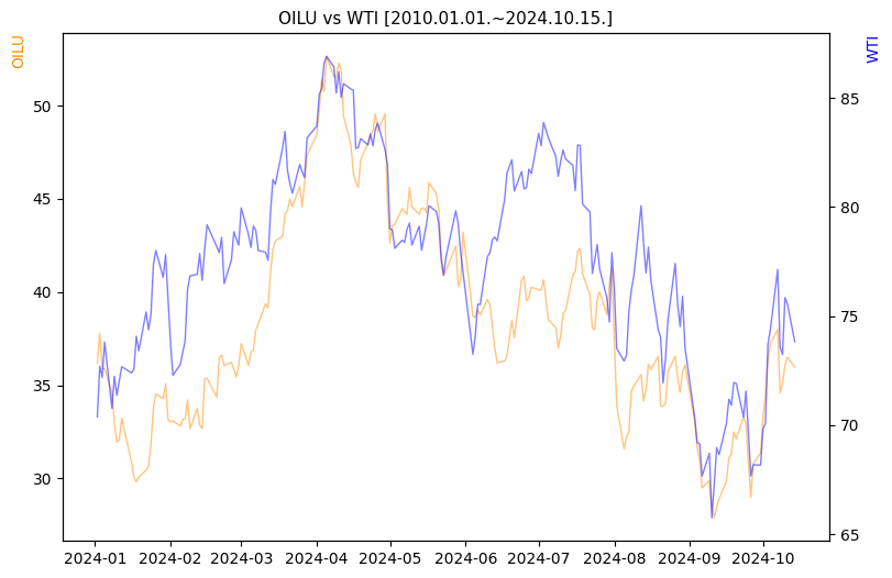 OILU vs WTI 비교 차트 [2024.01.01.~2024.10.15.]