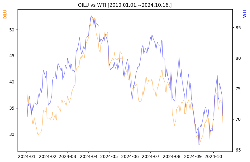 OILU vs WTI 비교 차트 [2024.01.01.~2024.10.16.]