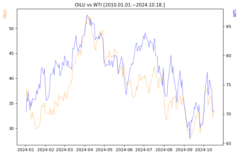 OILU vs WTI 비교 차트 [2024.01.01.~2024.10.18.]
