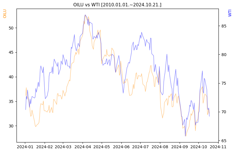OILU vs WTI 비교 차트 [2024.01.01.~2024.10.21.]