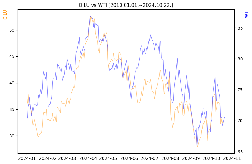 OILU vs WTI 비교 차트 [2024.01.01.~2024.10.22.]
