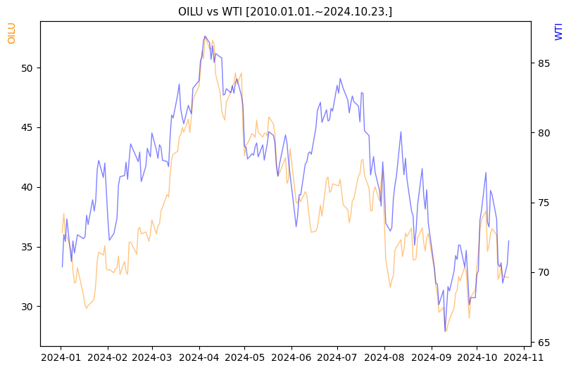 OILU vs WTI 비교 차트 [2024.01.01.~2024.10.23.]