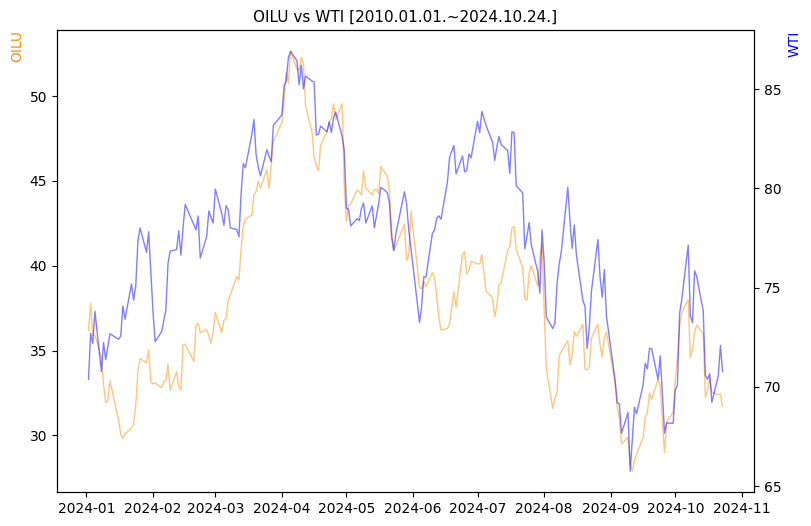 OILU vs WTI 비교 차트 [2024.01.01.~2024.10.24.]