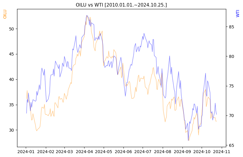 OILU vs WTI 비교 차트 [2024.01.01.~2024.10.25.]