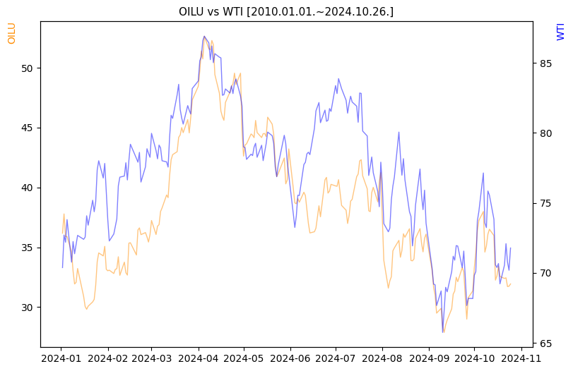 OILU vs WTI 비교 차트 [2024.01.01.~2024.10.26.]