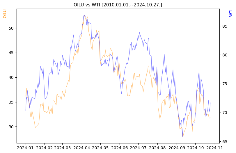 OILU vs WTI 비교 차트 [2024.01.01.~2024.10.27.]